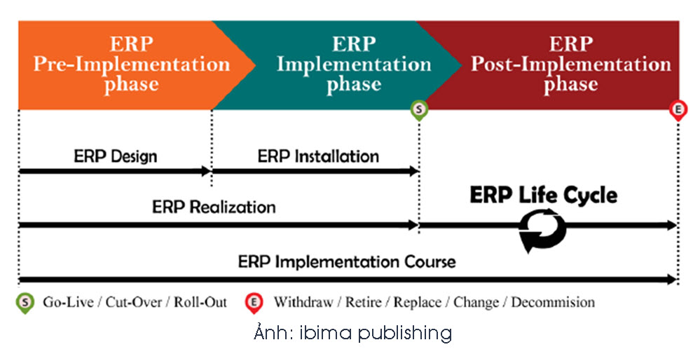 ERP lifecycle