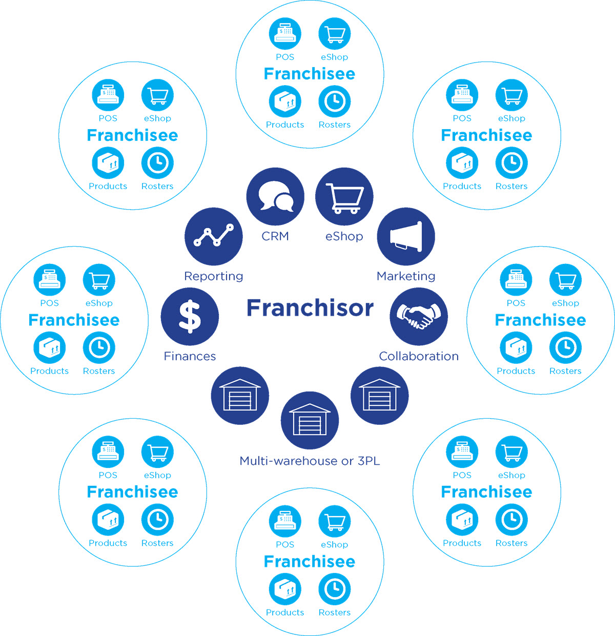 Franchise ERP Software Solutions